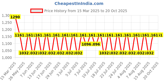 myntra.com SKINN by Titan Women Set Of Amalfi Bleu Deodorant & Sheer Eau de Parfum skinn Price History Graph from 15 Mar 2025 to 20 Oct 2025