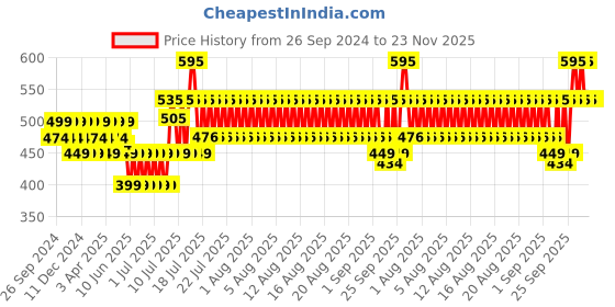 myntra.com SKINN Men Brown Escapade Forest Rouge Deodorant Spray- 150 ml skinn Price History Graph from 26 Sep 2024 to 23 Nov 2025