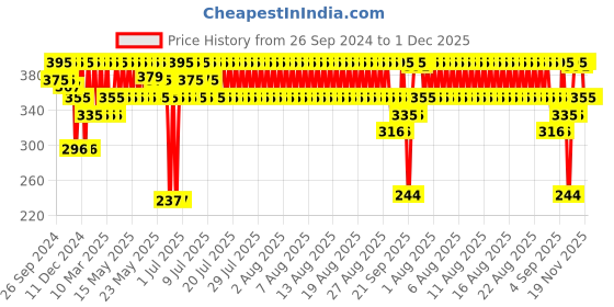 myntra.com SKINN Men Discovery Fragrance Set skinn Price History Graph from 26 Sep 2024 to 30 Nov 2025