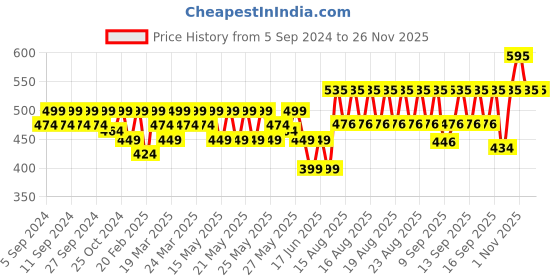 myntra.com SKINN Men Escapade Mediterranean Grove Deodorant Spray, 150 ml skinn Price History Graph from 5 Sep 2024 to 24 Nov 2025