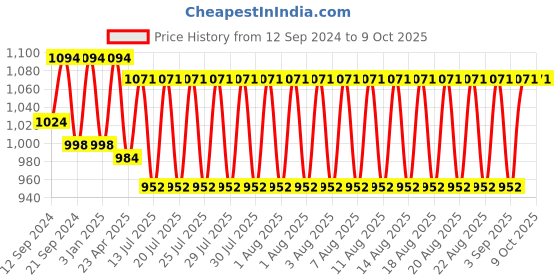 myntra.com SKINN Men Set Of 2 Deodarants 300 ml skinn Price History Graph from 12 Sep 2024 to 9 Oct 2025