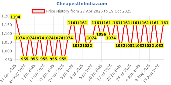 myntra.com SKINN Pink Set of 2 Perfume skinn Price History Graph from 27 Apr 2025 to 19 Oct 2025
