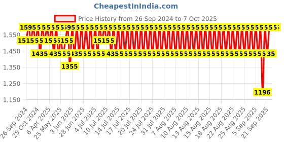 myntra.com SKINN Premium Range Set of 3 Deodorants - 150ml each skinn Price History Graph from 26 Sep 2024 to 6 Oct 2025