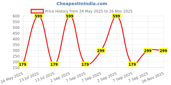 myntra.com SKINNYSWEET Daily Glow Sunscreen 50 FPS+++ UVA/UVB- 30 g skinnysweet Price History Graph from 24 May 2025 to 25 Nov 2025