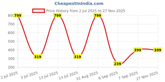 myntra.com SKINNYSWEET Set Of 2 Collagen Booster Night Cream- 50 g Each skinnysweet Price History Graph from 2 Jul 2025 to 25 Nov 2025