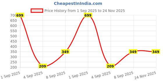 myntra.com SKINNYSWEET Set Of 2 Rice & Rosemary Water Spray - 100 ml Each skinnysweet Price History Graph from 1 Sep 2025 to 24 Nov 2025