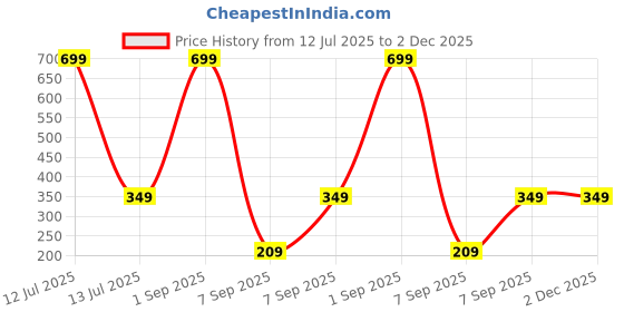 myntra.com SKINNYSWEET Set Of 2 Skin Nourishing Night Cream - 50 g Each skinnysweet Price History Graph from 12 Jul 2025 to 2 Dec 2025