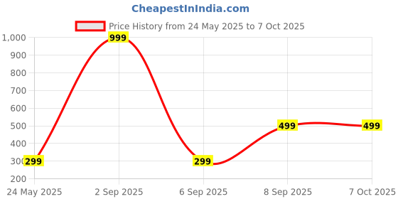 myntra.com SKINNYSWEET Set Of 2 Vitamin C Face Wash With Niacinamide - 150 ml Each skinnysweet Price History Graph from 24 May 2025 to 6 Oct 2025