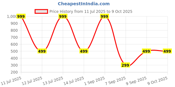 myntra.com SKINNYSWEET Set Of 3 Vitamin C Face Serum With Hyaluronic Acid - 30 ml skinnysweet Price History Graph from 11 Jul 2025 to 9 Oct 2025