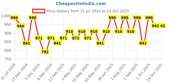 myntra.com SkinQ Blue Hydrate Elixir Face Serum skinq Price History Graph from 31 Jul 2024 to 13 Oct 2025