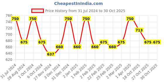 myntra.com SkinQ DIY Hydrate Facial Kit for Anti-Aging, 5-Step Active-Facial at Home skinq Price History Graph from 31 Jul 2024 to 30 Oct 2025