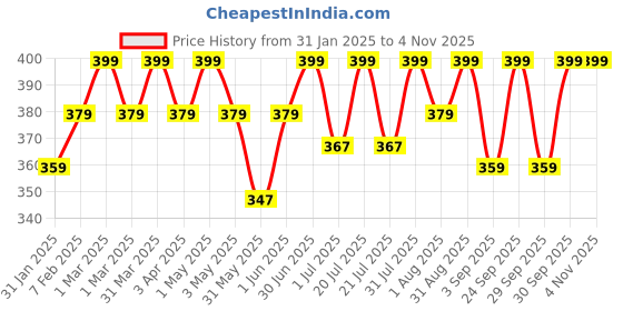 myntra.com SkinQ SkinQ Acne Control Mask With Salicylic Acid & Zinc PCA - 30 g skinq Price History Graph from 31 Jan 2025 to 2 Nov 2025