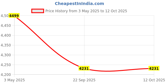 myntra.com SKINROTH H.C.L Smart Gua Sha EMS For Hot & Cold Face Lift With LED Light Therapy skinroth Price History Graph from 3 May 2025 to 12 Oct 2025