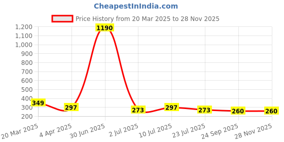 myntra.com SKINROTH Jade Gua Sha For Premium Facial Massage & Sculpting Tool skinroth Price History Graph from 20 Mar 2025 to 26 Nov 2025