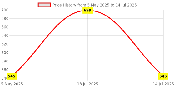 myntra.com SKINROTH Rose Quartz Face Roller For Puffiness skinroth Price History Graph from 5 May 2025 to 14 Jul 2025