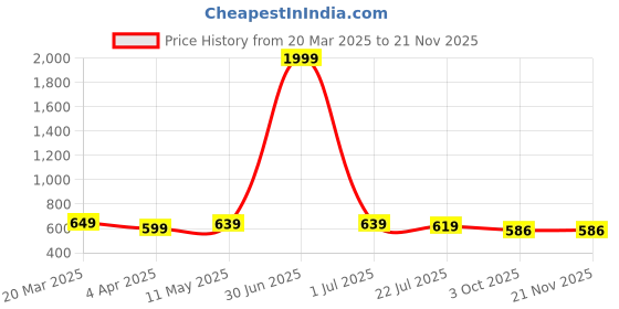 myntra.com SKINROTH Rose Quartz Pink Gua Sha For Natural Facial Massage & Sculpting Tool skinroth Price History Graph from 20 Mar 2025 to 20 Nov 2025