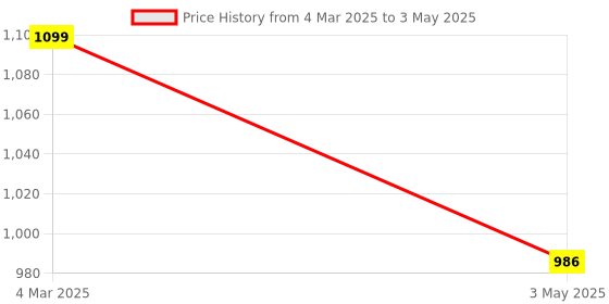 myntra.com SKINROTH Rose Quartz Roller & Gua Sha Set skinroth Price History Graph from 4 Mar 2025 to 3 May 2025