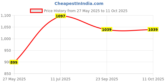myntra.com SKINROTH Set Of 2 Double Ended Face Roller With Gua Sha Facial Massager skinroth Price History Graph from 27 May 2025 to 11 Oct 2025