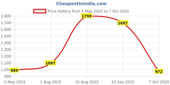 myntra.com SKINROTH Set Of 2 Grade A+ Rose Quartz Roller & Gua Sha For Face Massager - White skinroth Price History Graph from 5 May 2025 to 7 Oct 2025