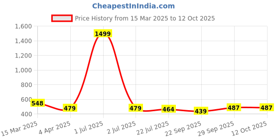 myntra.com SKINROTH Set Of 2 Jade Roller & Gua Sha Anti-Aging Facial Roller skinroth Price History Graph from 15 Mar 2025 to 12 Oct 2025