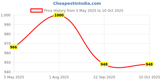 myntra.com SKINROTH Set Of 2 Jade Roller & Gua Sha Tool For Anti-Aging - Green skinroth Price History Graph from 5 May 2025 to 10 Oct 2025