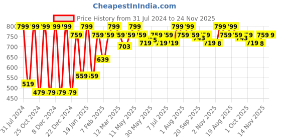 myntra.com SKINVEST Bye Bye Bumps Exfoliating Mist - 50ml skinvest Price History Graph from 31 Jul 2024 to 23 Nov 2025