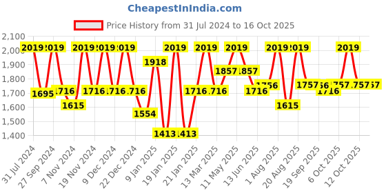 myntra.com SKINVEST Smoothie In-Shower Body Conditioner -150ml & Bye Bye Bumps Exfoliating Mist -50ml skinvest Price History Graph from 31 Jul 2024 to 16 Oct 2025