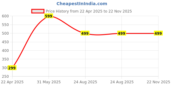 myntra.com SKINYAS Retinol Face Serum with Ferulic Acid & Coenzyme Q10 - 30 ml skinyas Price History Graph from 22 Apr 2025 to 21 Nov 2025