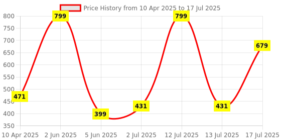 myntra.com Skip Hop 2Pc Grey & Blue Zoo Bee Fork & Spoon Utensils skip hop Price History Graph from 10 Apr 2025 to 13 Jul 2025