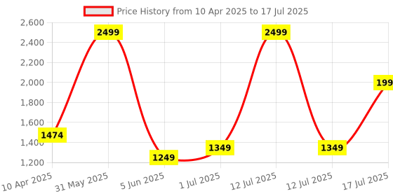 myntra.com Skip Hop 5Pc White & Red Zoo Table Ready Mealtime Set skip hop Price History Graph from 10 Apr 2025 to 12 Jul 2025
