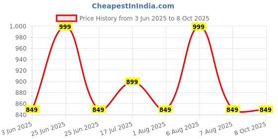 myntra.com SKIP HOP Bee Printed Straw Bottle-355 ml skip hop Price History Graph from 3 Jun 2025 to 8 Oct 2025