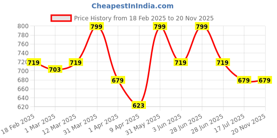myntra.com SKIP HOP Blue & Red Single Plastic Printed Water Bottle skip hop Price History Graph from 18 Feb 2025 to 20 Nov 2025