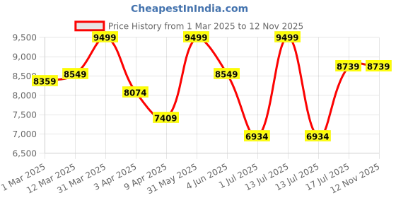 myntra.com SKIP HOP BPA Free Gaming Accessory Activity Toys and Games skip hop Price History Graph from 1 Mar 2025 to 11 Nov 2025
