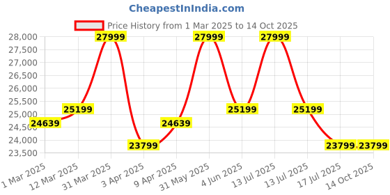 myntra.com SKIP HOP BPA Free Play Mat Activity Toys and Games skip hop Price History Graph from 1 Mar 2025 to 13 Oct 2025