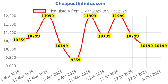 myntra.com SKIP HOP BPA Free Play Mat Activity Toys and Games skip hop Price History Graph from 1 Mar 2025 to 9 Oct 2025