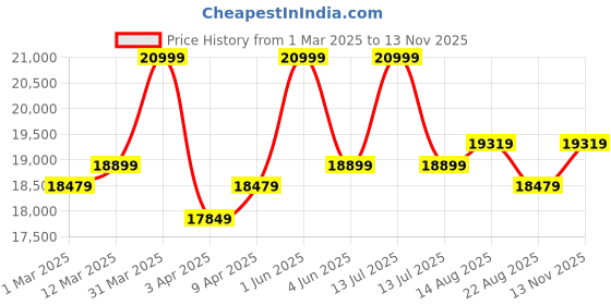 myntra.com SKIP HOP BPA Free Trampoline Activity Toys and Games skip hop Price History Graph from 1 Mar 2025 to 13 Nov 2025
