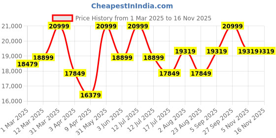 myntra.com SKIP HOP BPA Free Trampoline Activity Toys and Games skip hop Price History Graph from 1 Mar 2025 to 14 Nov 2025