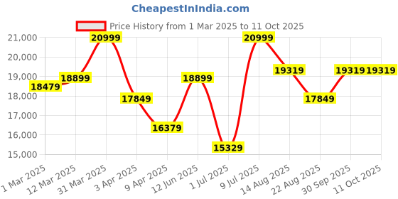 myntra.com SKIP HOP BPA Free Trampoline Activity Toys and Games skip hop Price History Graph from 1 Mar 2025 to 11 Oct 2025