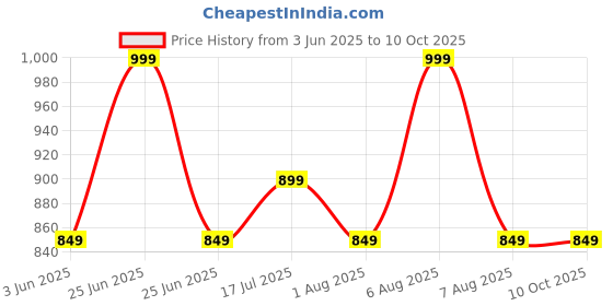 myntra.com SKIP HOP Cat Printed Straw Bottle-355 ml skip hop Price History Graph from 3 Jun 2025 to 10 Oct 2025