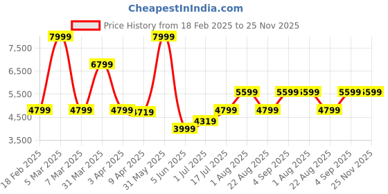 myntra.com SKIP HOP Duo Signature Diaper Side Bag skip hop Price History Graph from 18 Feb 2025 to 24 Nov 2025