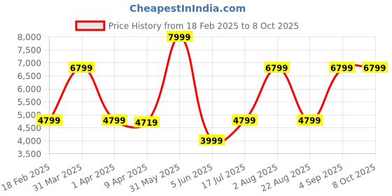 myntra.com SKIP HOP Duo Signature Diaper Side Bag skip hop Price History Graph from 18 Feb 2025 to 8 Oct 2025