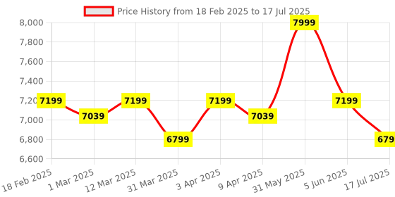 myntra.com SKIP HOP Flex Lightweight Diaper Backpack skip hop Price History Graph from 18 Feb 2025 to 17 Jul 2025