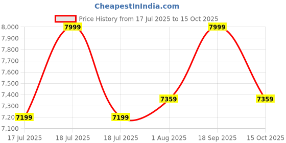 myntra.com SKIP HOP Forma Backpack Chocolate Diaper Bag skip hop Price History Graph from 17 Jul 2025 to 15 Oct 2025