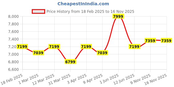 myntra.com SKIP HOP Forma Quilted Lightweight Diaper Backpack skip hop Price History Graph from 18 Feb 2025 to 15 Nov 2025