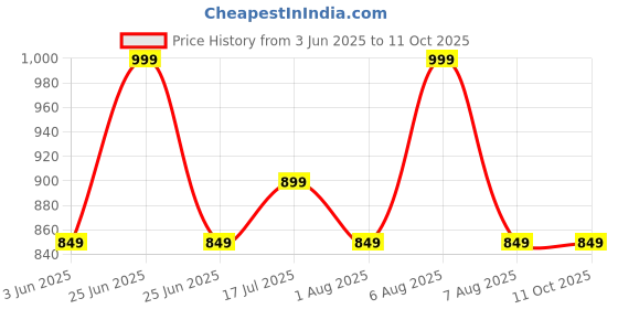 myntra.com SKIP HOP Giraffe Printed Tritan Renew Straw Bottle -355 mL skip hop Price History Graph from 3 Jun 2025 to 10 Oct 2025