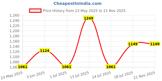 myntra.com SKIP HOP Grab & Go Snug Seal Wipes Case Grey Birth+ to 24M skip hop Price History Graph from 23 May 2025 to 20 Nov 2025