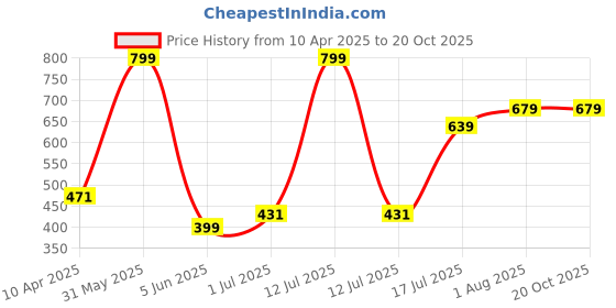 myntra.com Skip Hop Grey & Blue Zoo Owl Fork & Spoon Utensils skip hop Price History Graph from 10 Apr 2025 to 20 Oct 2025