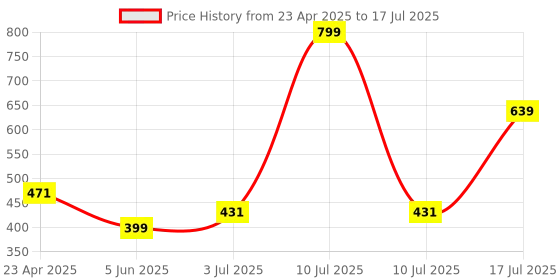 myntra.com Skip Hop Grey & Green Zoo Unicorn Fork & SpoonUtensils skip hop Price History Graph from 23 Apr 2025 to 17 Jul 2025