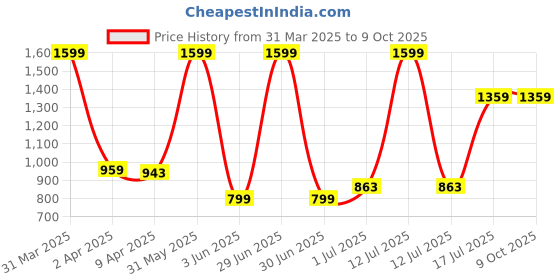 myntra.com Skip Hop Infants Printed Zoo Fold Bibs skip hop Price History Graph from 31 Mar 2025 to 9 Oct 2025
