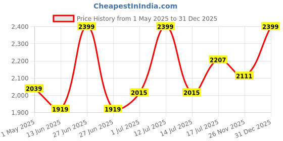 myntra.com SKIP HOP Kids Graphic Backpack skip hop Price History Graph from 1 May 2025 to 30 Dec 2025